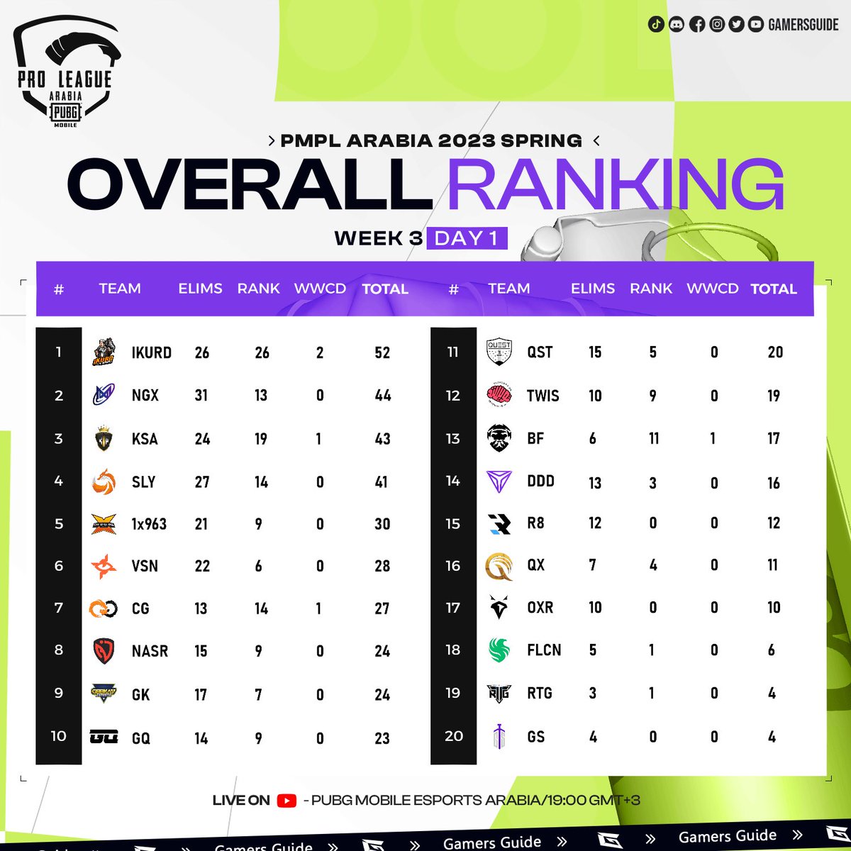 نقدم لكم نتائج اليوم 1 الأسبوع 3 🏆

أسبوع جديد وبداية جديدة من منافسات PMPL Arabia 🔥

شاركونا رأيكم عن أداء الفرق في هذا اليوم! 🤩

#PMPL #PMPLArabia
#Pubgmobile #Esports
#Gamersguide