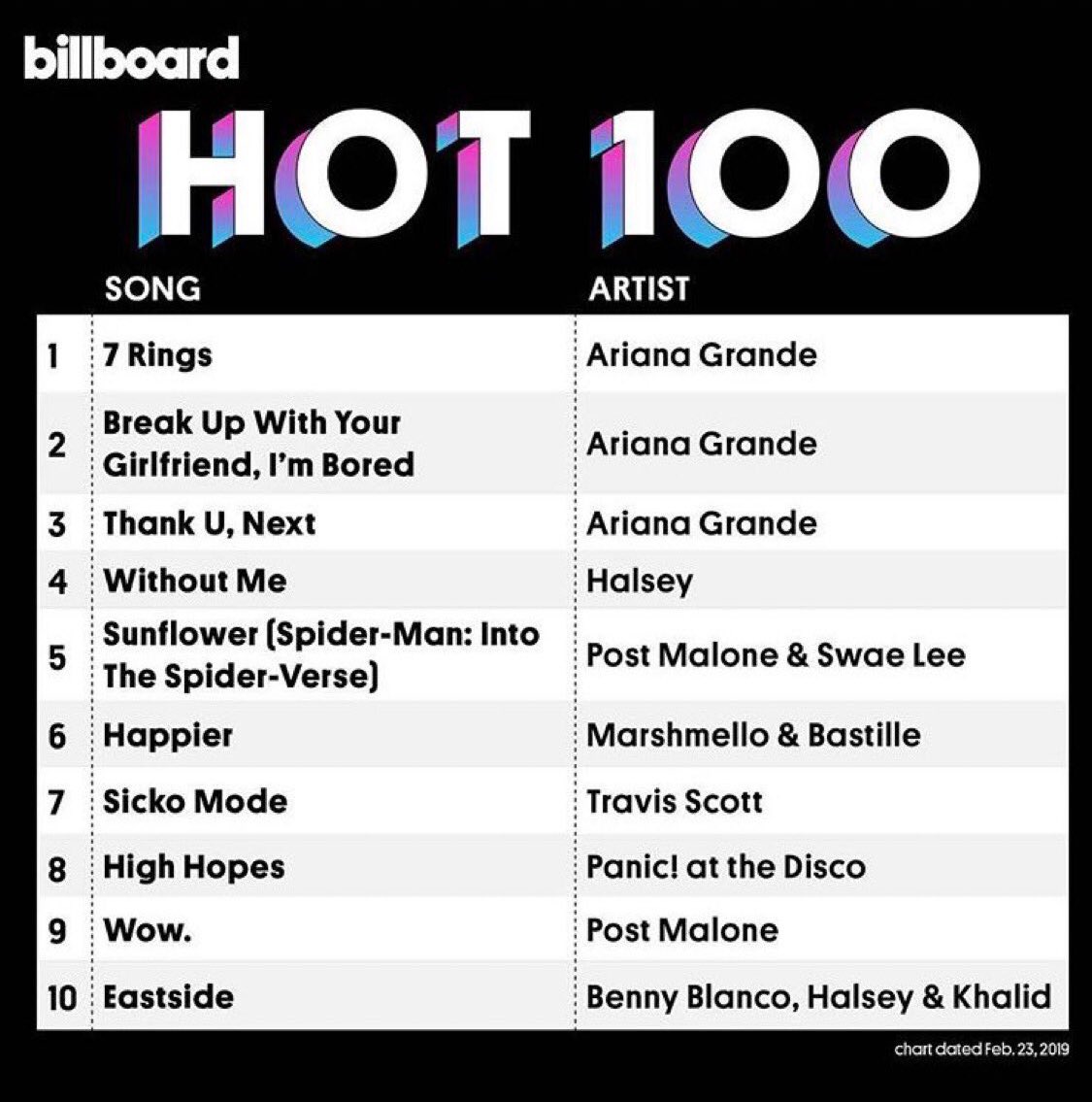 olwestside's tweet photo. Ariana Grande holding the top 3 on Billboard chart since the Beatles in 1964. https://t.co/kk0qtxXFdo