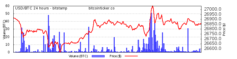 One Bitcoin now worth $26863.00@bitstamp. High $27078.000. Low $26547.000. Market Cap $520.627 Billion #bitcoin