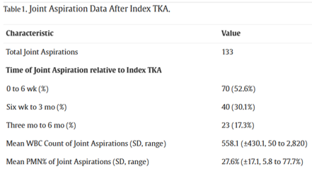 JArthroplasty's tweet photo. This study shows that the rate of iatrogenic #PJI is extremely low (0%) after joint aspiration. Consider joint aspiration, even in the initial postop period, as the risk for infection outweighs the risk of missing an infection.

Read more for free here:
https://t.co/n9nUcDFd9s https://t.co/b9obsJKZ2W
