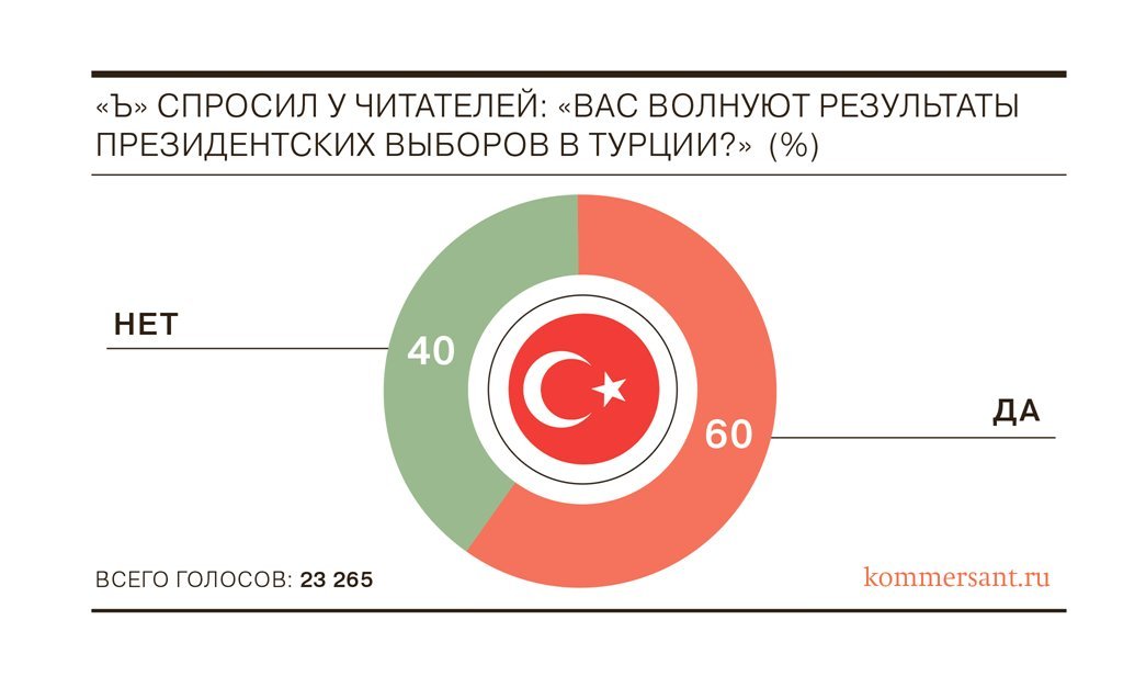 Ruslar, Türkiye'deki seçimleri takip ediyor.

Rus Kommersant gazetesi, okuyucularına “Türkiye’deki cumhurbaşkanlığı seçimlerinin sonuçları sizi ilgilendiriyor mu” diye sordu:

%60 Evet

%40 Hayır

Not: 23 bin 265 okur soruya katılım sağladı.