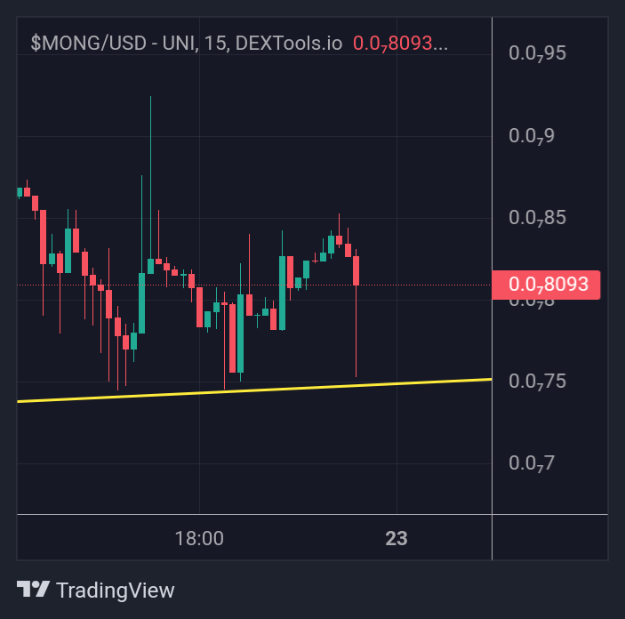 Gem_Sheriff's tweet photo. 👇🏼 $MONG is currently holding the support level and I expect a new bullish wave from here!🔺️🦬

◾️It is always wiser to buy at the support level rather than chasing the bullish candles!✅️ https://t.co/57c2rqdc5i