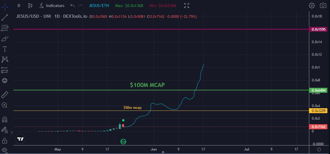 I prayed for a dip to acquire more $jesus

I’ve been here before. 
I know where this is going. 

Conservative estimate: we break $100m (circulating supply) market cap by June 17

Bookmark it.