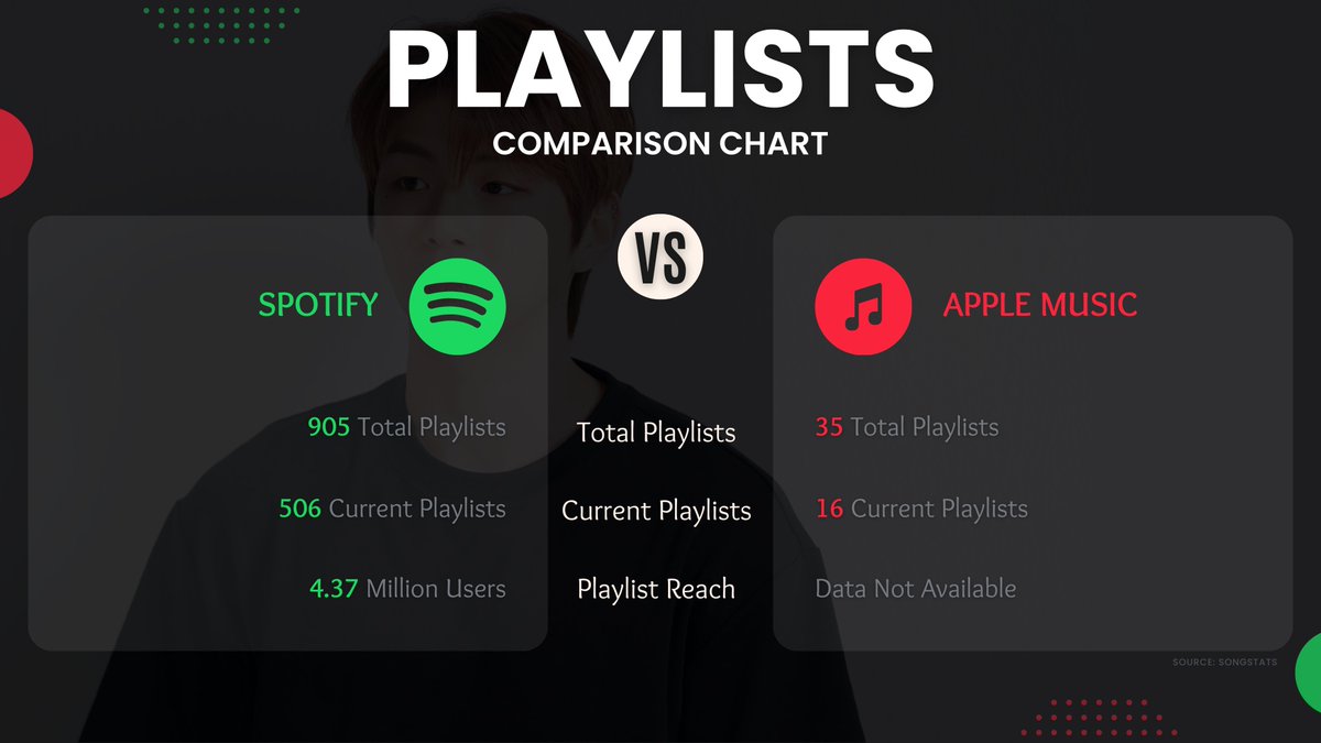 BlueSoul1225's tweet photo. [3/6]

Spotify is a clear winner here. 

Spotify's playlists &amp; recommendation algorithms are so strong that it makes it easier for Kpop fans to stumble upon Daniel.

Know more about Spotify's algorithm &amp; Playlists in the thread below.

#KangDaniel #강다니엘 @konnect_danielk https://t.co/sAg5TpqqBr