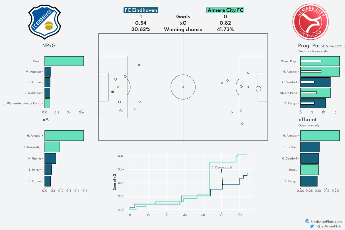 EersteDivPlots's tweet photo. Match Dashboard FC Eindhoven - Almere City FC
#EinAlm #KKD #xG https://t.co/EqG17ksHbs