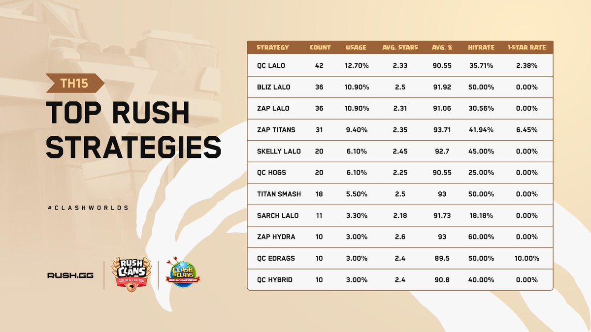 📊 Most used strats during the Swiss Stage! 

🎈 LaLo variations are still the most used by pro players, while Titans have a good hit rate ⚡️

What sticks the most to YOU ? 
#ClashWorlds | #ClashEsports 

Stats are provided by the Great @ChaseTheAce_12