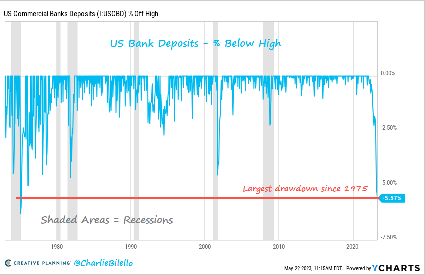 US Bank Deposits are down 5.6% from their peak last year, the largest drawdown we've seen since 1975.