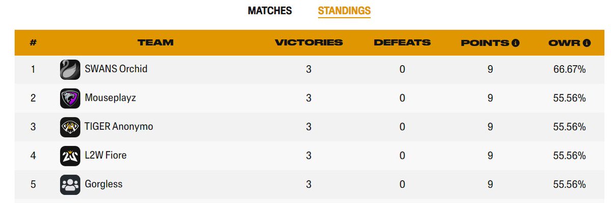 Nick (@zavlor) on Twitter photo So fucking proud of my girls. 2nd in the standings and undefeated after Day 1 GC Contenders. Your hardwork and determination has been amazing to watch! Looking forward to Day 2! <a href="/Mouseplayz_org/">Mouseplayz</a> So fucking proud of my girls. 2nd in the standings and undefeated after Day 1 GC Contenders. Your hardwork and determination has been amazing to watch! Looking forward to Day 2! <a href="/Mouseplayz_org/">Mouseplayz</a>