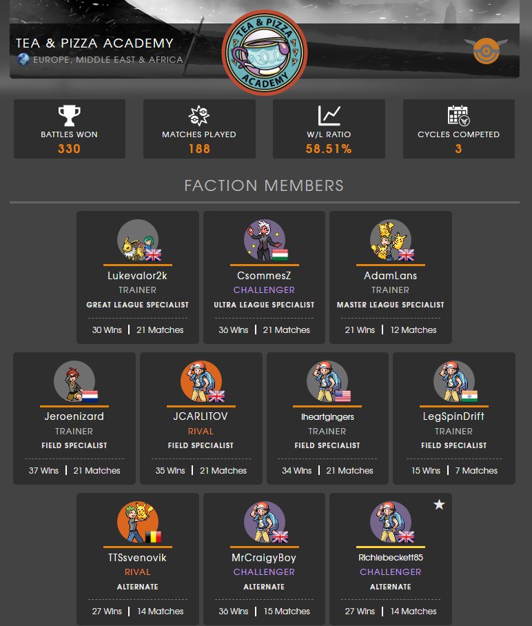 A huge shout-out as well to Tea &amp; Pizza Academy's dominating climb and would-be promotion this cycle, continuing there promotion every cycle.

We could not be more proud at how far they've come.

A special Happy Birthday to their Captain, <a href="/richiebeckett85/">richiebeckett85</a> today as well! 🎂