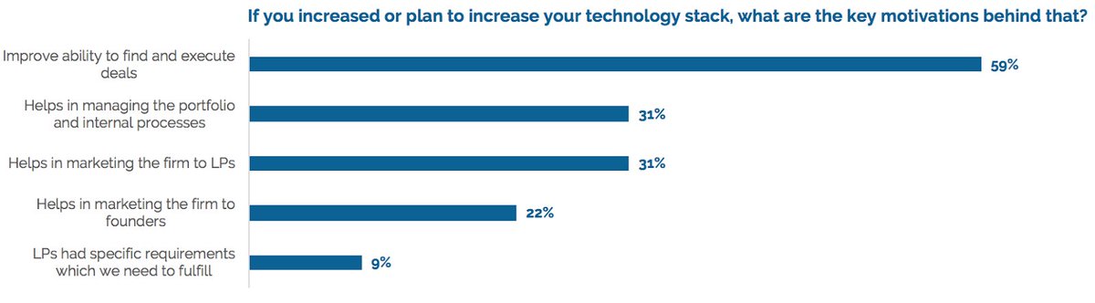Rocketbeet's tweet photo. Interesting note from @BlueFutureTeam and @dteten from some years ago about a survey on #VCTech Stack. Glad to see we solve the first and second "Motivation" to change their Tech Stack (Via @Medium). Too much to do to disrupt the #VC industry, it's going to be a fun ride! https://t.co/NPadO0mcKA