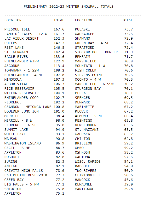 NWSGreenBay's tweet photo. The snowfall totals of the winter 2022-23 have been compiled. For some, there was a lot of shoveling performed this past winter. #wiwx https://t.co/CdhDc0aC3E