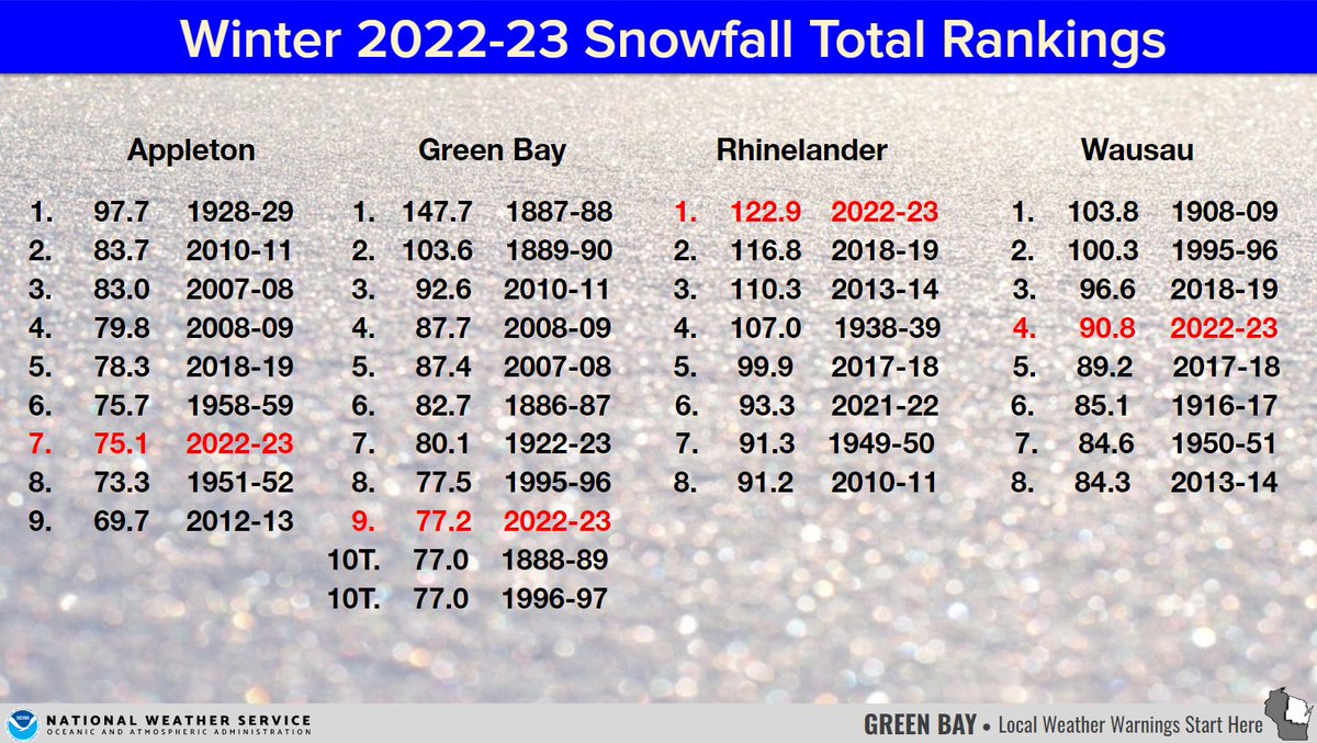 NWSGreenBay's tweet photo. The snowfall totals of the winter 2022-23 have been compiled. For some, there was a lot of shoveling performed this past winter. #wiwx https://t.co/CdhDc0aC3E