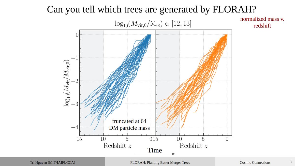 Excited to be back at the @FlatironCCA for Cosmic Connections Symposium! It's exciting to hear how ML can be applied to solve astrophysics problems! #CosmicConnections

Tomorrow, I'll talk about FLORAH, a generative model for assembly histories of DM halos. Here's a sneak peek: