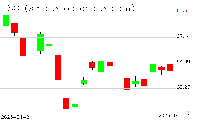 stockcharttrade's tweet photo. $USO https://t.co/jx95MsxsFO https://t.co/D1vwJkBFqL