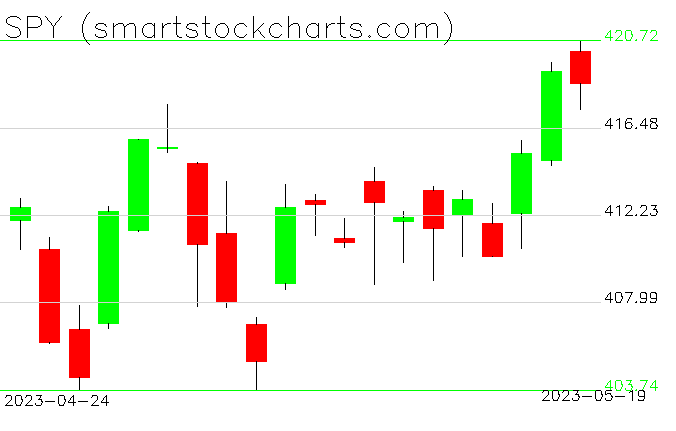 stockcharttrade's tweet photo. $SPY https://t.co/1VMExLVUrN https://t.co/6s1L0I0RQX
