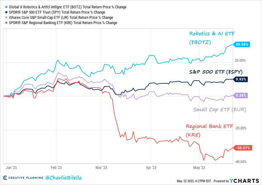 The Robotics &amp; AI ETF closed at a 52-week high for the 4th day in a row, up 31% year-to-date. $BOTZ