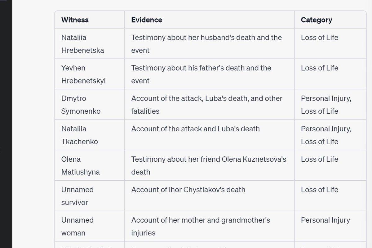 kirill_igum's tweet photo. #CodeXStanford hosted an amazing #LAWxLLMhackathon.
@GorshaSur and I won. Our Project:
Total Trial Prep creates a curated pool of supporting witnesses, evidence, and visual aids from unorganized data using #LLM and human feedback. Our use case created a Register of Damages, a list of evidence, fact and expert witnesses, a complaint, a simulated response, and trial visual aids as related to the Russia-Ukraine war and based on the rules of #InternationalCourtOfJustice. A large amount of repetitive work is a perfect application for AI. Without AI, junior-level legal staff would process 100K+ text and image evidence costing $100M+ in legal fees. This use case can be adapted for complex #litigation, such as #classaction, product liability, or human rights violation, to identify prospective claimants, witnesses, and evidence and assist in trial preparation.