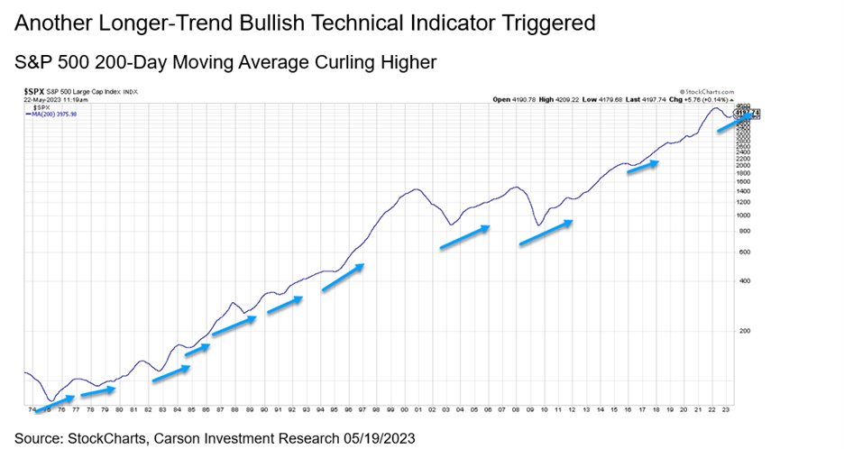 Another clue the Oct lows are in place and won't be violated?

The S&amp;P 500's 200-day MA is officially trending higher.

Going back to past 50 yrs, I see 10 other times this happened and not once were new lows made. 

In fact, a strong higher trend was the norm.