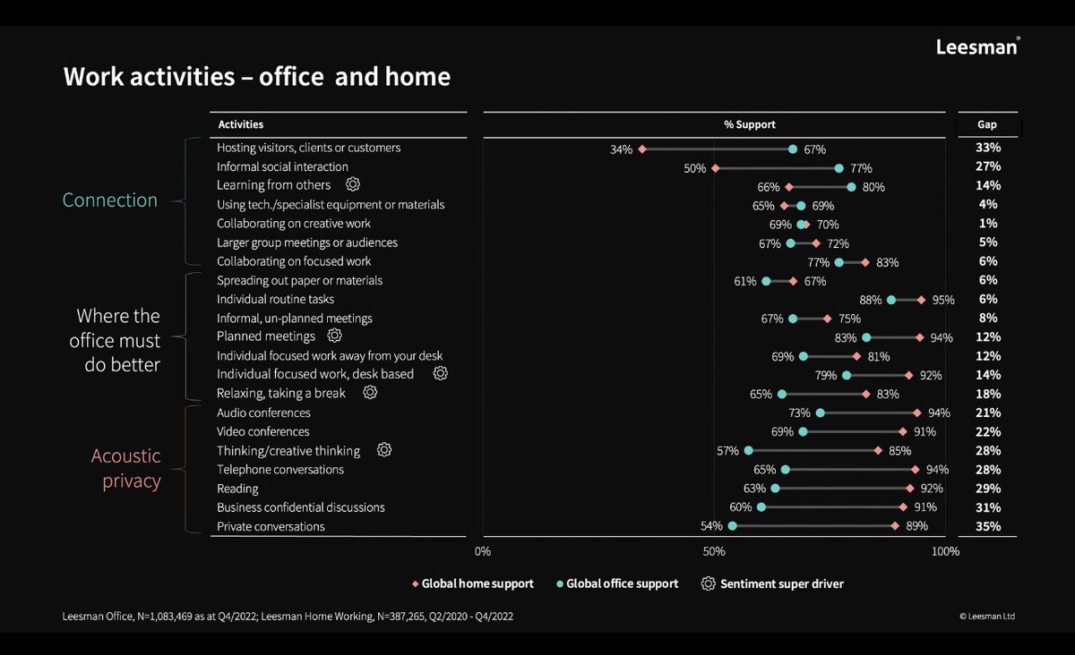 Lots of ‘talk’ about the office versus home debate atm. 

Here is a snapshot of data from <a href="/Leesman_Index/">Leesman</a> indicating which activities are better supported in the office and those better supported at home. 

#EmployeeExperience #workplace #hybridwork #officevshome
