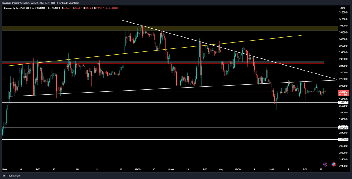 RealCryptoFour's tweet photo. #Bitcoin Analizim

#BTC Kısa vadede 26.200$ desteği kırılırsa 25.300$ - 24.900$ bölgesine bir geri çekilme hareketi bekliyorum. 27.500$ direnç bölgesi.

Yatırım Tavsiyesi Değildir
#CZBinance #BNB #ETH #dolar #Dogecoin #bist100 #altcoin #ALTIN #jasmy #bankalar #Garanti #CEEK #memecoin