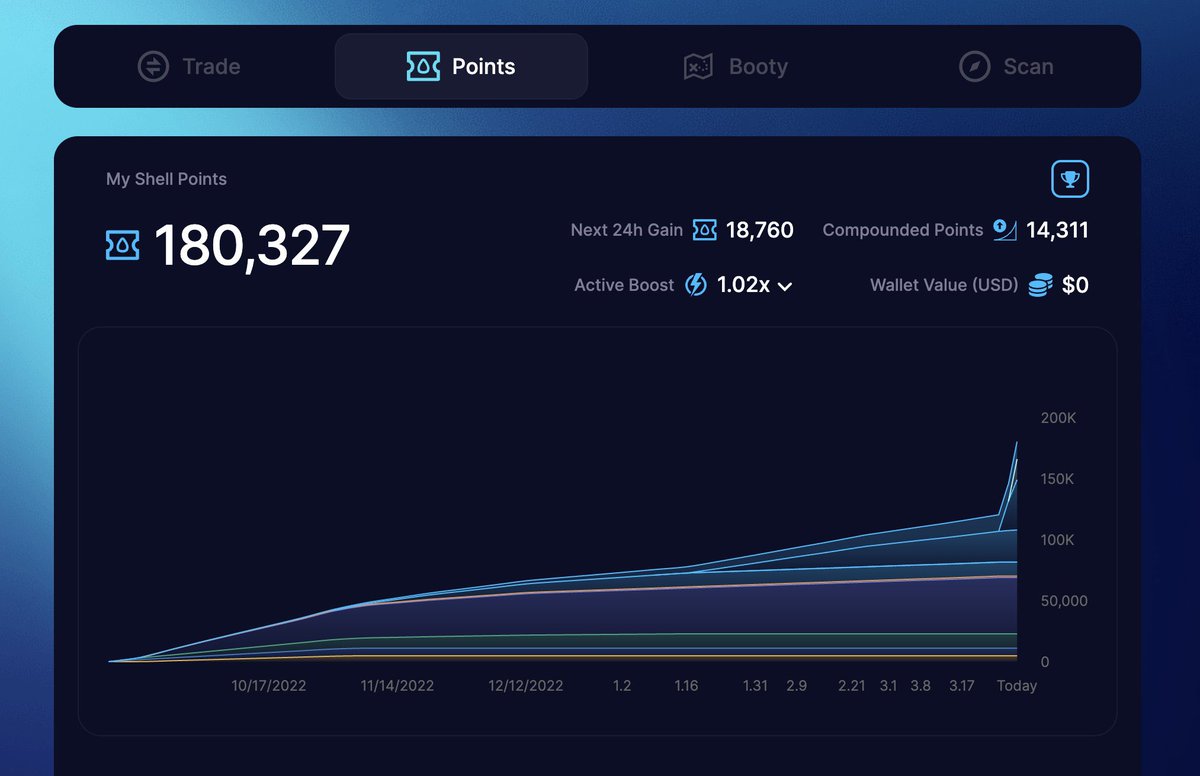 Shell Protocol on Twitter "📊 Shell Points are earned by holding Shell