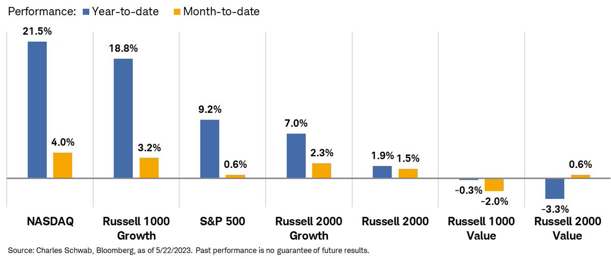 Choppy day with split performance at sector level; Comm Serv outperformed while Cons Staples fell most (latter is in middle of pack YTD while former leads) … small caps saw nice relative bounce but continue to lag larger growth-oriented indexes YTD