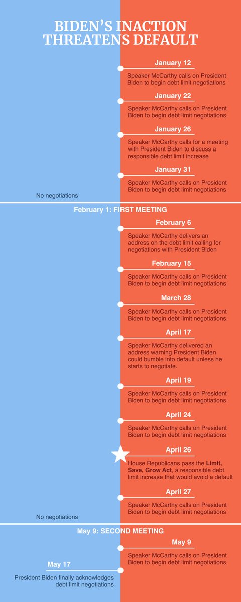 Let's remember how we got here—10 days out from a Biden default on the national debt.

He ignored the looming crisis for months, despite my repeated calls to negotiate. Because of his inaction, he risks bumbling into the first default in American history.