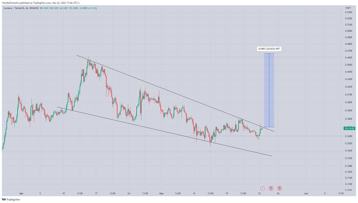 $Ada

Formed Falling Wedge In H4 Timeframe Incase Of Breakout Expecting Move Towards 0.50✍️

#Crypto #Ada #Adausdt #Cardano