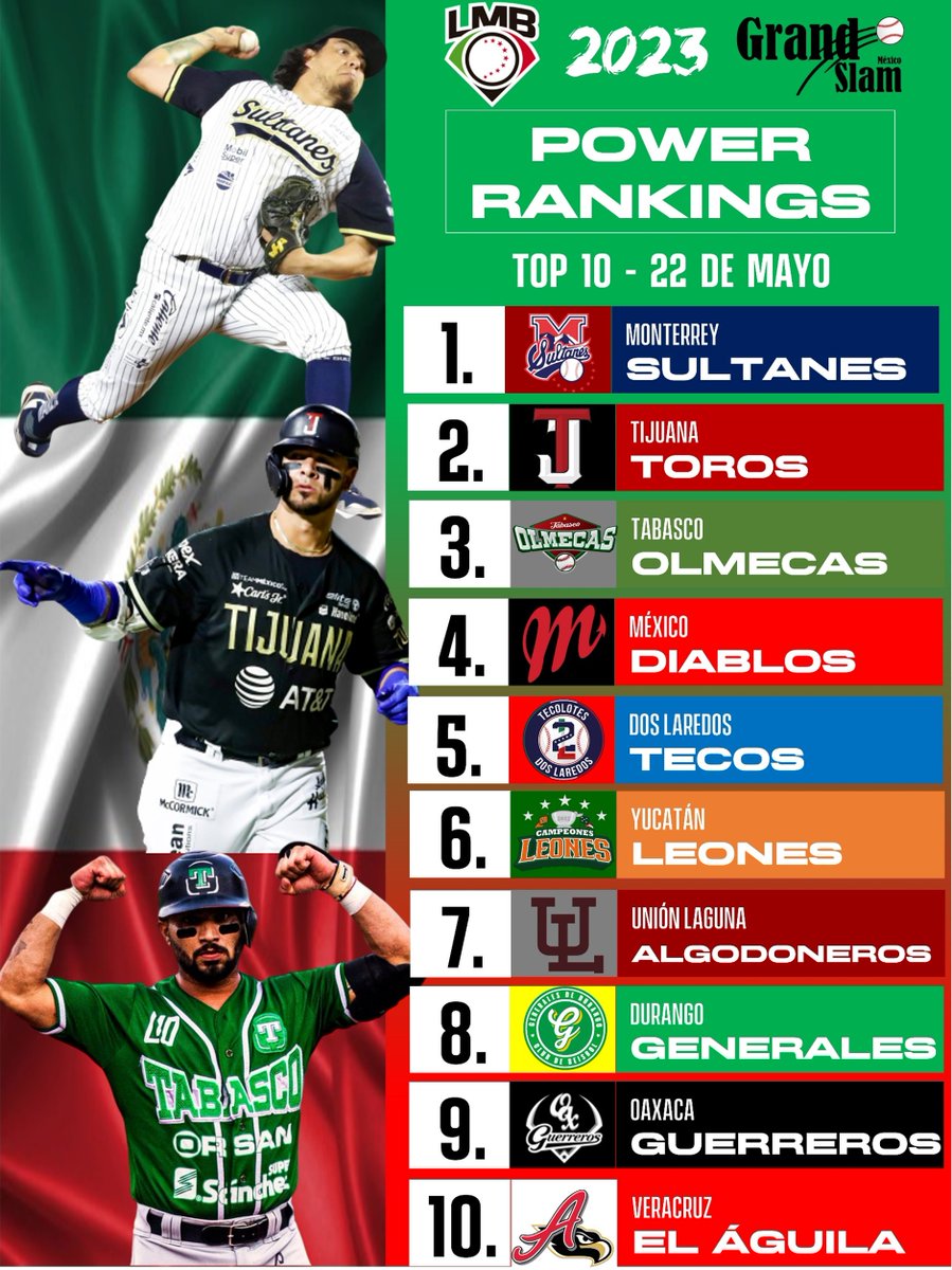 grandslammex's tweet photo. ¡Aquí están los #PowerRankinGS de la @LigaMexBeis  hasta el día de hoy 🫶⚾️!

✅#PowerTeam: Toros de Tijuana (+3)

❌#LowTeam: Tigres de Quintana Roo (-3)

¿Están de acuerdo?

#BeisbolizaTuVida https://t.co/mt0MqzRdwH