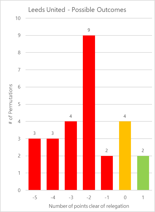 8Yards8Feet's tweet photo. Leeds United - There are only 3 games left which matter (1 Leeds, 1 Leicester, 1 Everton). Each of these have 3 possible outcomes, so there are 27 permutations (3^3). Leeds stay up in 2 of them, rely on goal difference in 4, and are relegated in 21. https://t.co/Im1c4SDwxW