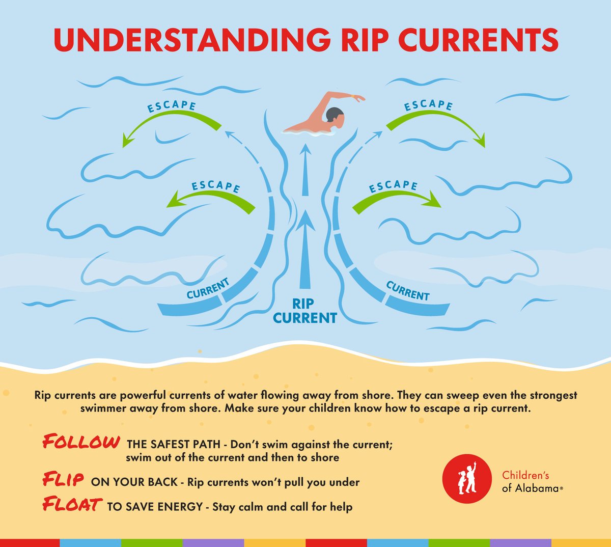 As you head to the beach this summer, be sure to #BeachSmart and follow local authorities' beach warning flags. 

It's especially important for your children to know how to escape a rip current. Click the graphic to learn more. @NOAA @NWSMobile @City_GulfShores @cityorangebeach
