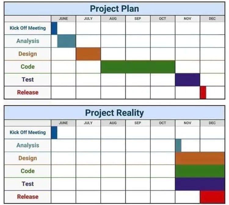 alvinfoo's tweet photo. Project planning vs reality 😁 https://t.co/Ff5EWWTXLm