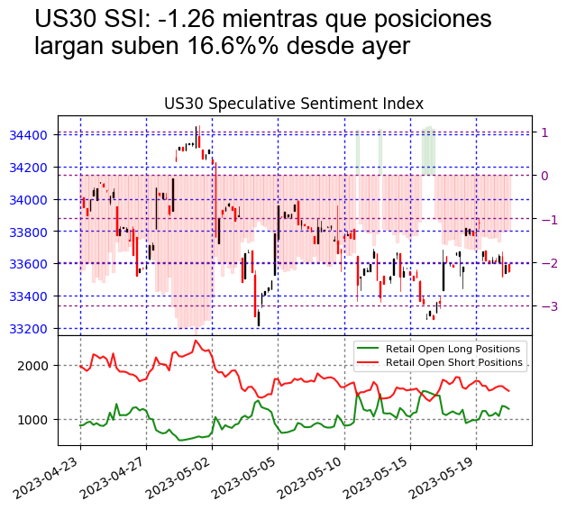 FXCMUpdate_ES's tweet photo. #US30 SSI

El rendimiento pasado no es indicativo de resultados futuros. Las pérdidas pueden exceder los fondos depositados. https://t.co/2upPFhGwSc