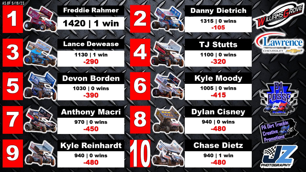 Williams Grove on Twitter "Let’s take a look at the 2023 Lawrence