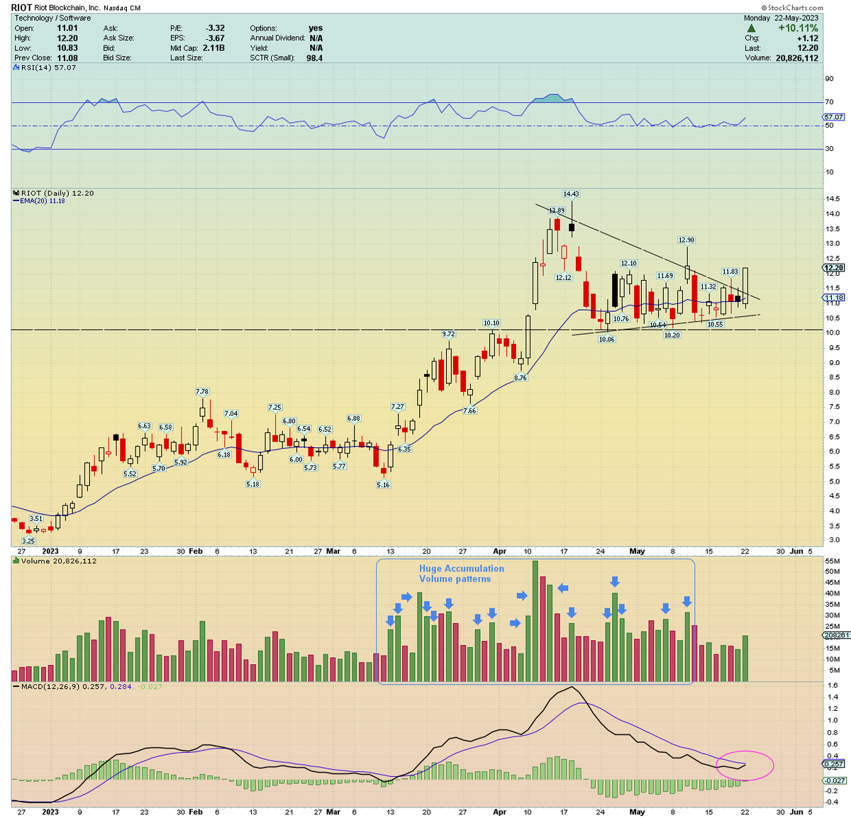 I always tell the AOT community, when you're looking at a top notch trade setup, where a breakout is imminent(such as this $RIOT setup). A Red open that goes Green(R2G), will often times precede the best breakouts! 

Don't be spooked by red or gap down opens, they're awesome!