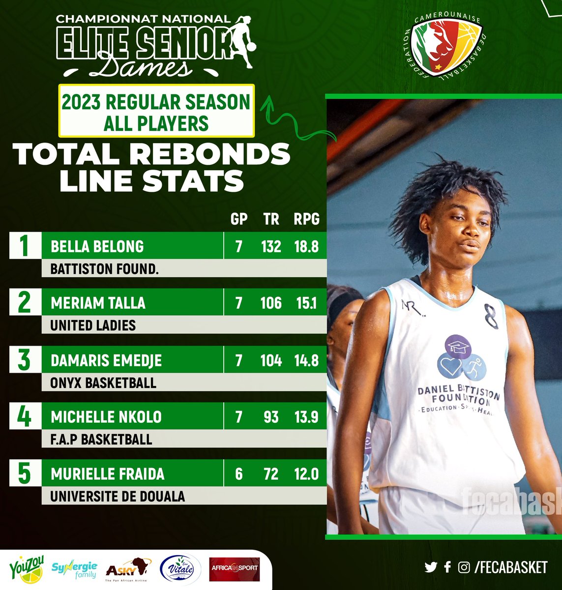 FECABASKET's tweet photo. Follow us for more content on the best of Senior Elite National Championship.
#CNESD #FibaAfrique #WinforAll #Getogheter https://t.co/Sux68CfdFr