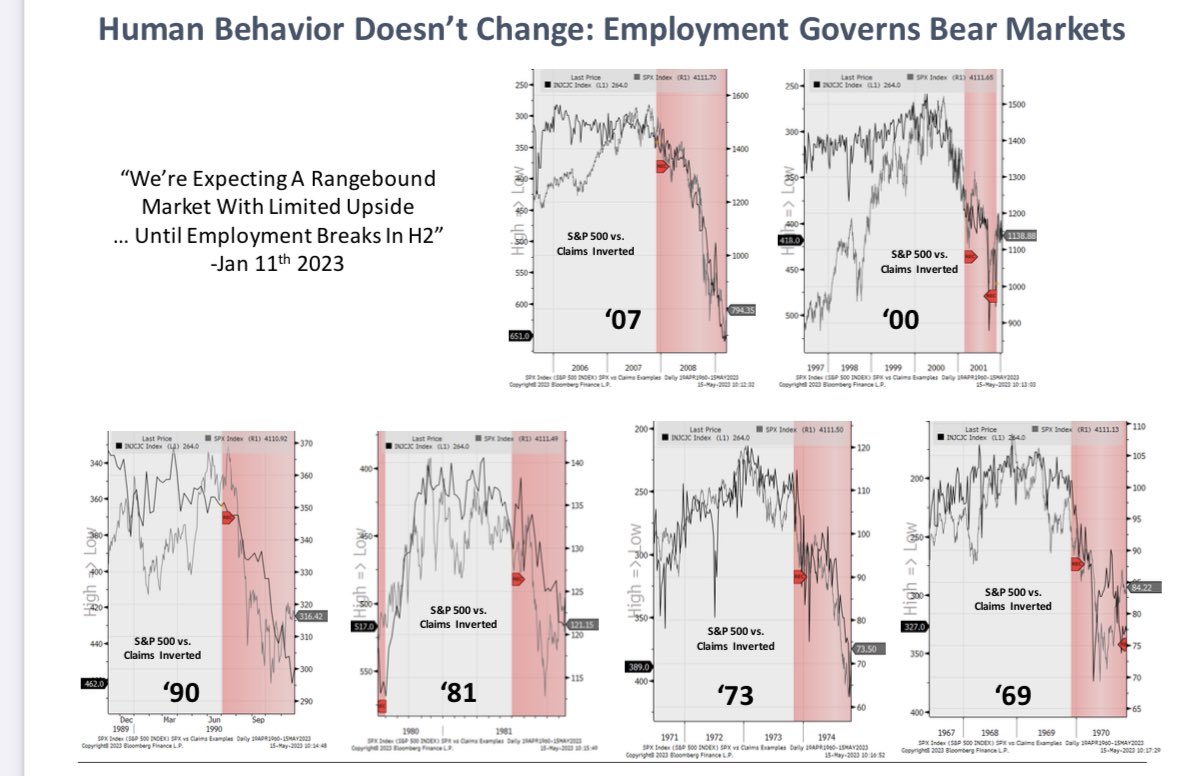 MichaelKantro's tweet image. Wonder why the S&amp;amp;P 500 isn’t down more? Because claims aren’t up more. Can’t show the fact that markets aren’t forward looking any clearer than this. Bear markets start when claims rise steadily. #macro #hopE $SPY