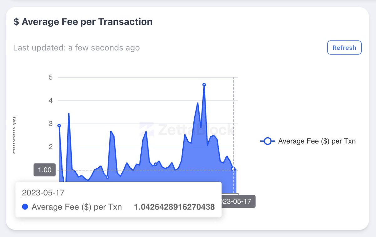 0xPolygon's tweet photo. This graph of avg transaction fees is nearly inverse to the volume of daily transactions

Tool: https://t.co/8vMJ4dDfZv https://t.co/2dCltavaXc