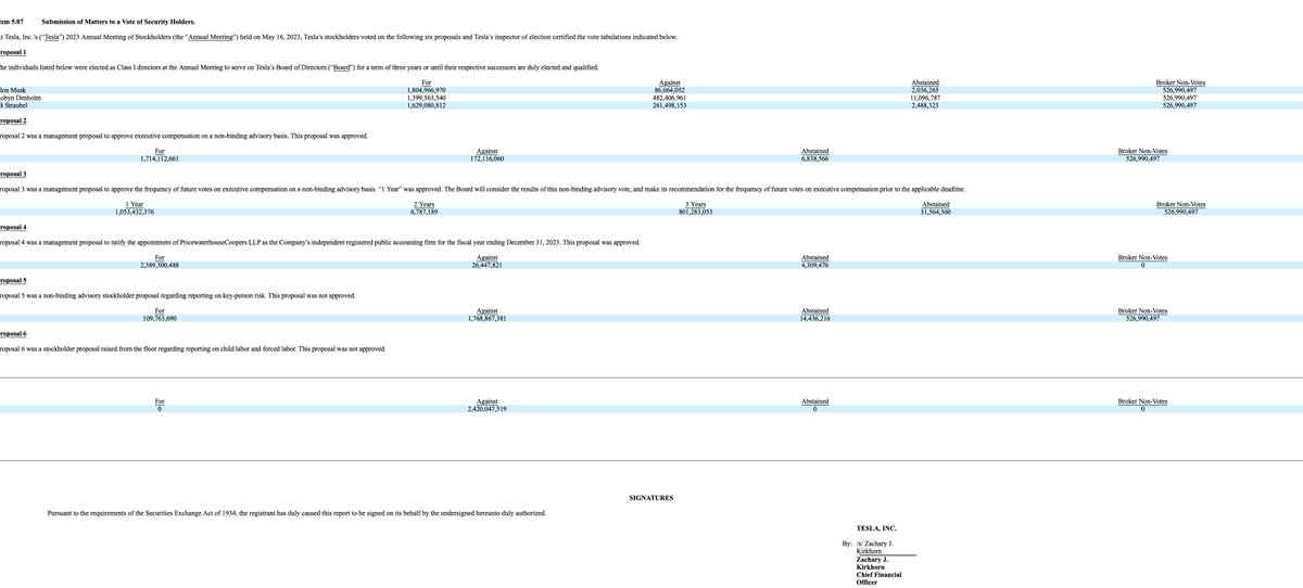 NEWS: <a href="/Tesla/">Tesla</a>'s filed a new 8-K revealing final results of each proposal from the annual shareholder meeting.

84% of the shares voted, voted in favor of JB joining the board. ~95% of shares voted chose to have <a href="/elonmusk/">Elon Musk</a> re-elected to the board.

Source: sec.gov/Archives/edgar…