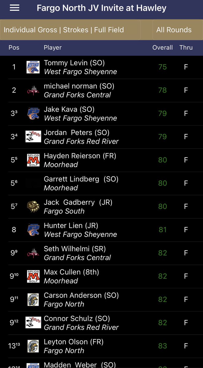 In other news… JV deserves some love too! Team finishes first at Hawley. 

<a href="/TommyLevin8/">Tommy Levin</a> was medalist with a 75!

<a href="/Jakekava5/">Jake kava</a> finished 3rd (79), <a href="/HunterLien31/">Hunter Lien</a> (81) was 8th, and <a href="/madden_weber/">Madden_w</a> (83) was 13th!

<a href="/MustangPost/">Sheyenne Mustang Media</a> <a href="/wfsheyenne/">Sheyenne High School</a>