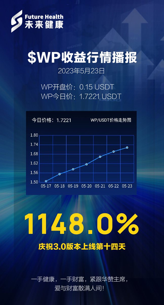FutureHealth_CN's tweet photo. $WP收益行情播报📢
2023年5月23日
WP开盘价:0.15 USDT
WP今日价:1.7221 USDT
WP今日总涨幅:1148.0%
庆祝3.0版本上线第十四天🎉
一手健康,一手财富, 紧跟华赞主席,爱与财富散满人间!
#WPCoin #medicalinvestment #cryptocurrency #blockchain #financialfreedom https://t.co/dTjzUtN0Xd