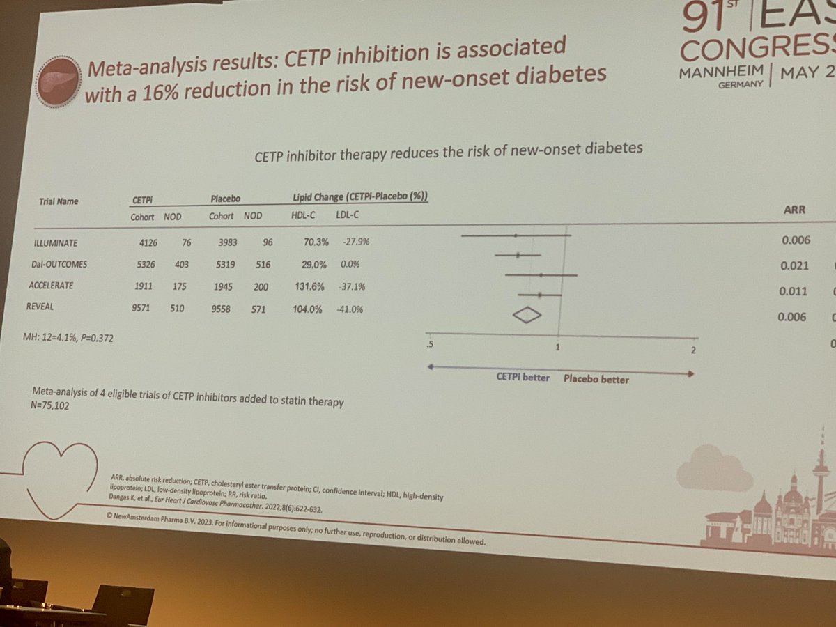 SABOURETCardio's tweet photo. #CETPi reduces the incidence of #T2D as highlighted by J Kastelein at #EASCongress2023 https://t.co/NQV0gZzs9P