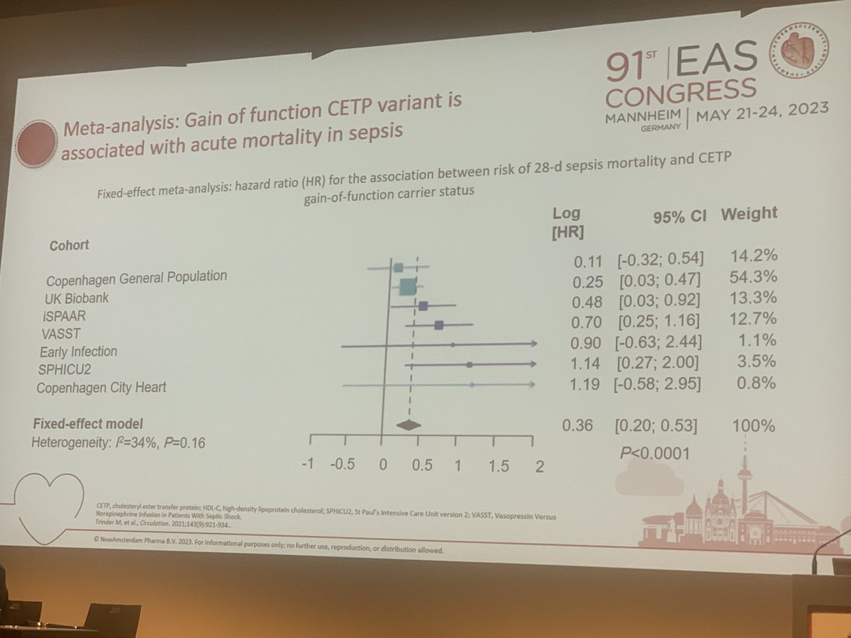 SABOURETCardio's tweet photo. Last field in which #CETPi may play a role : sepsis. Interesting session by J Kastelein at #EASCongress2023 https://t.co/ODev4i8FBe