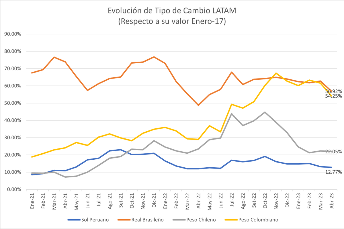 econimus's tweet photo. El Sol es la estrella de Latinoamérica.

Haciendo un comparativo con sus valores en Enero-2017, el Sol Peruano es la moneda que menor devaluación ha tenido con respecto a otras monedas de la región (Chile, Brasil, Colombia, México). https://t.co/qQwTPPloBy