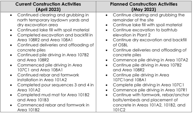 Tellurian’s monthly Driftwood LNG construction update👇

🏗🚧👷‍♂️🇺🇸 $Tell 

#energyofnow #EnergySecurity #LNG #OOTT #USLNG  #UnleashUSLNG #EFT #ConcreteEvidence @TellurianLNG