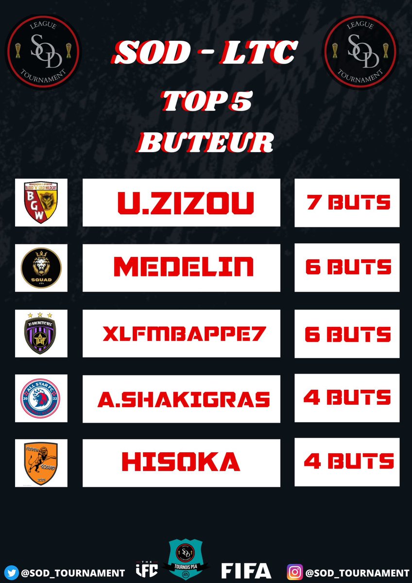 WOC_LC's tweet photo. ~ TOP 5 BUTEUR DU 22 MAI ~ 🏆

Félicitations aux joueurs du club , BGW WILDCAT , SQUAD vVv , @XiGalactic , TGP ALL STAR FC B , @SquadEleven_ https://t.co/QMqDtIni9q