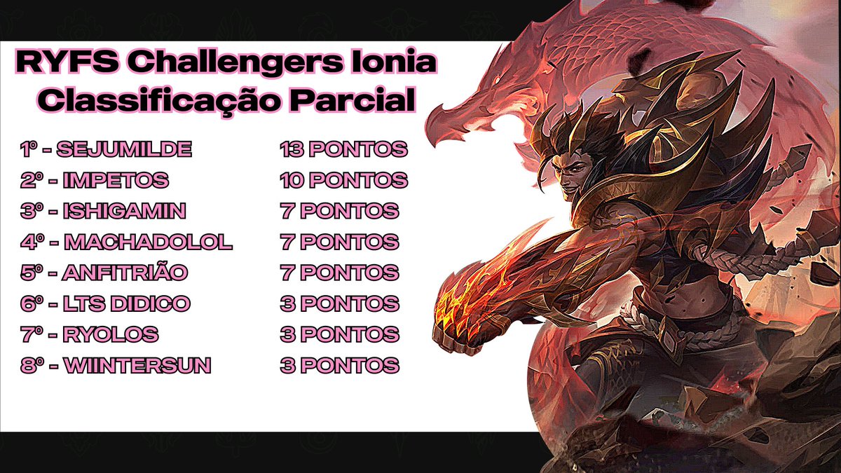 Classificação após uma semana de Liga Ioniana! 🏆

Ainda teremos 3 torneios essa semana, para o grande evento valendo 40U$, dá tempo de tentar a classificação! 

Amanhã é dia de mata-mata, cola e já se inscreve! ⤵️

bit.ly/RyfsION04 ⚔️