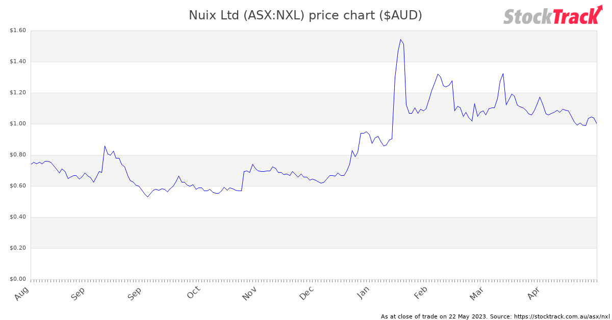 StockTrackAU's tweet photo. $NXL Nuix Ltd (ASX:NXL) released a price sensitive announcement to the ASX: Nuix Acquires Automation Partner Rampiva

It is ranked as the 481st most shorted stock as per latest data (16-May)

https://t.co/S1Bupk0lJF #ausbiz #asx #markets https://t.co/JppKmj3A4A