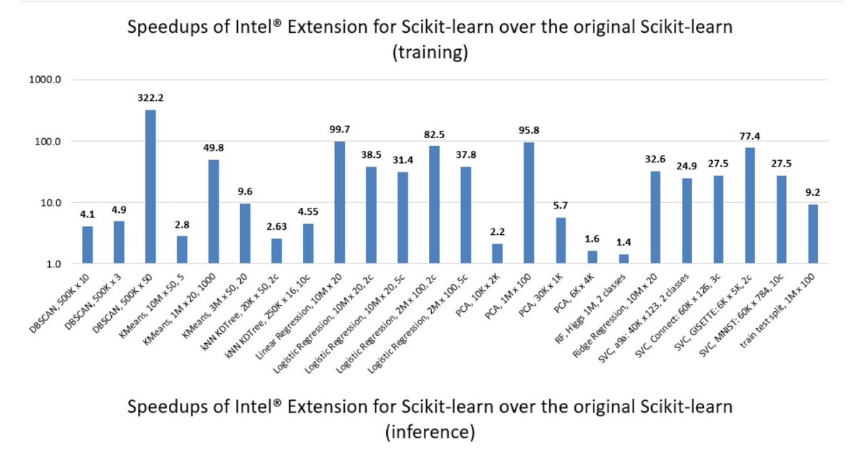 #Intel Extension for #Scikit-learn can accelerate your Scikit-learn apps & still have full conformance with all Scikit-Learn APIs & its a free s/w #AI #ML accelerator that brings multi-X acceleration across a variety of apps with no code changes! #oneAPI 
bit.ly/43gUwVC