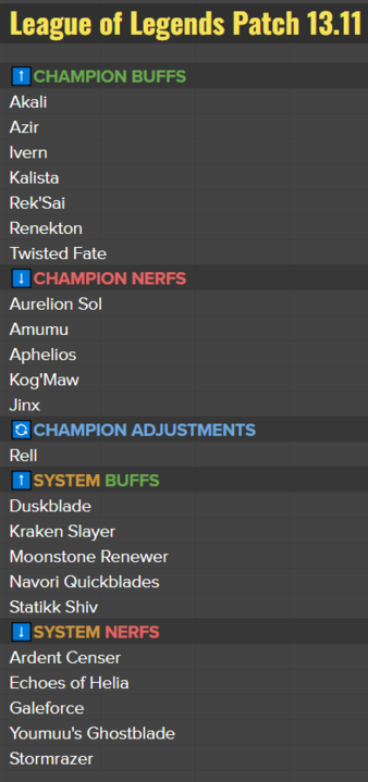 Phroxzon went to something called 'MSI' and is yet again not at work. 

First follow up to our Midseason Patch! Tuning a bunch of outlier champions and systems for our initial patch and expect small tunings in following patches.